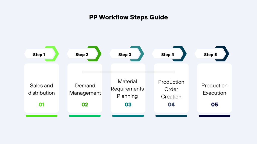 SAP PP Modules and Key Functions