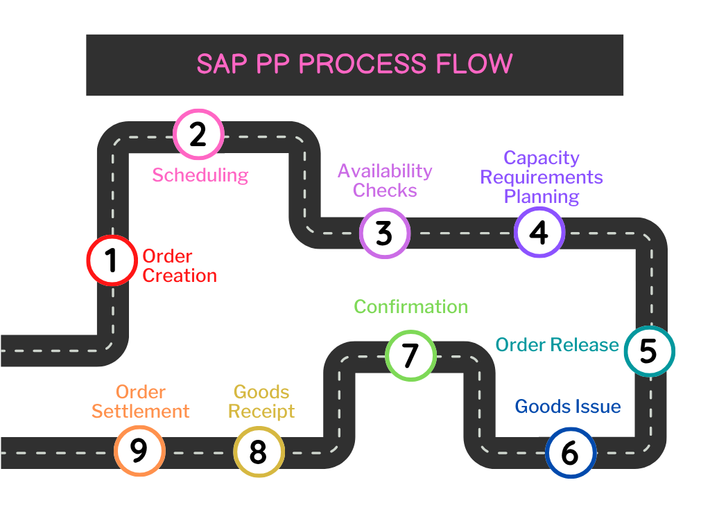 About US-SAP PP Process Flow